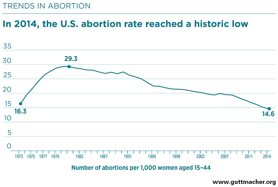 Abortion statistics in the United States - Wikipedia