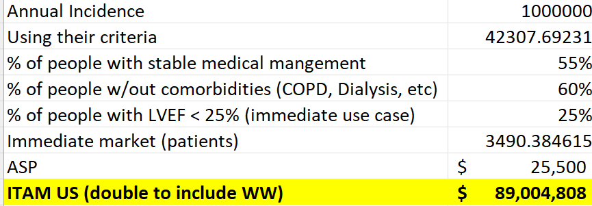 Annual Incidence 
using their criteria 
% of people with stable medical mangement 
% of people w/out comorbidities (COPD, Dialysis, etc) 
% of people with LVEF < 25% (immediate use case) 
Immediate market (patients) 
ASP 
'TAM US (double to include WW) 
1000000 
42307.69231 
55% 
60% 
25% 
3490.384615 
25,500 
89,004,808 