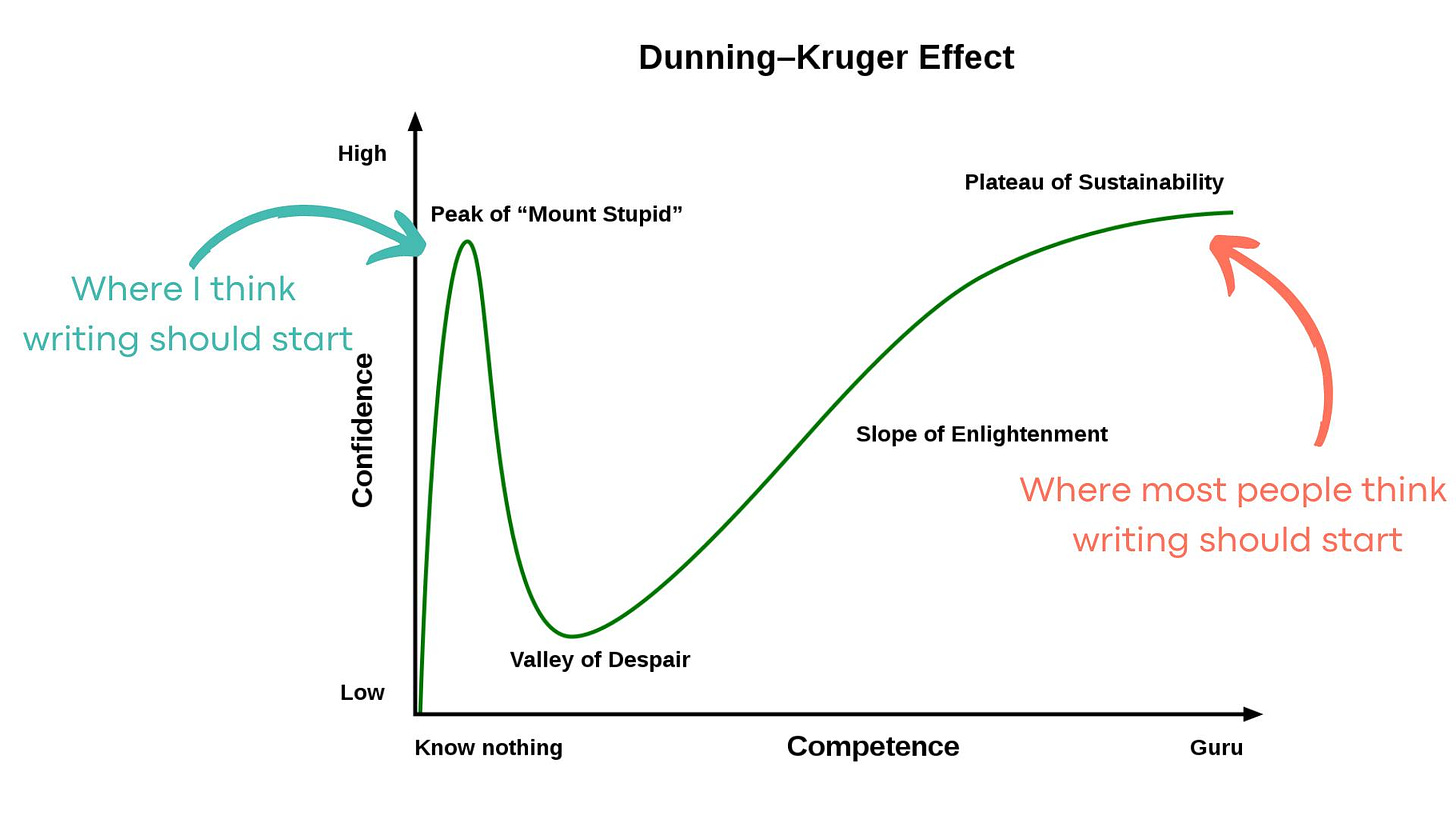 May be an image of text that says 'High Dunning-Kruger Effect Peak of "Mount Stupid" Plateau of Sustainability Where think writing should start Catarate Slope of Enlightenment Low Where most people think writing should start Valley of Despair Know nothing Competence Guru'