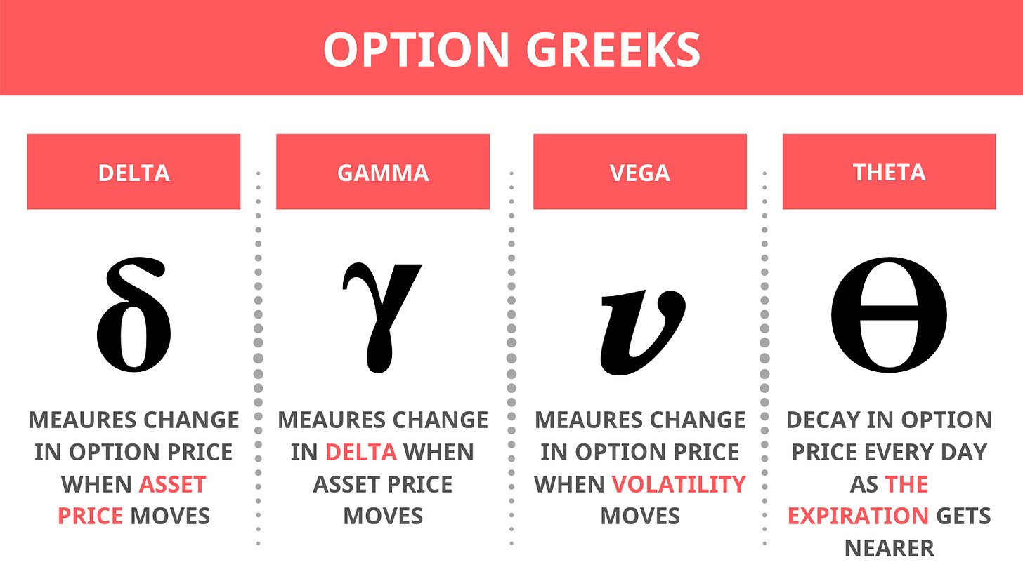 Option Greeks - Economics Design Newsletter