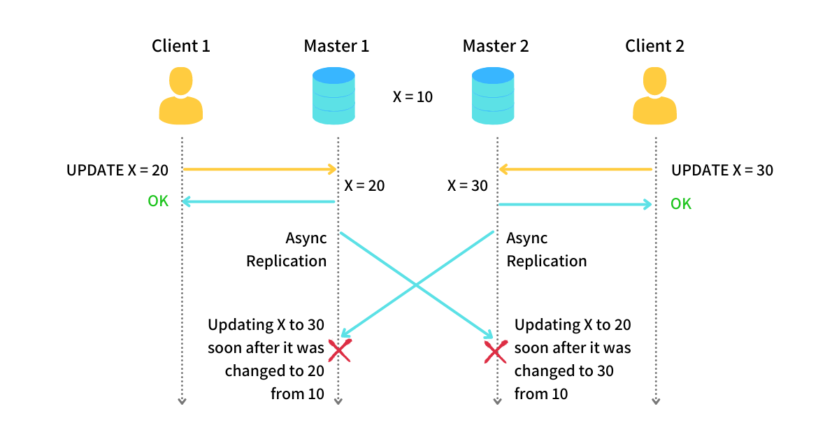 Conflict Detection - Async Replication