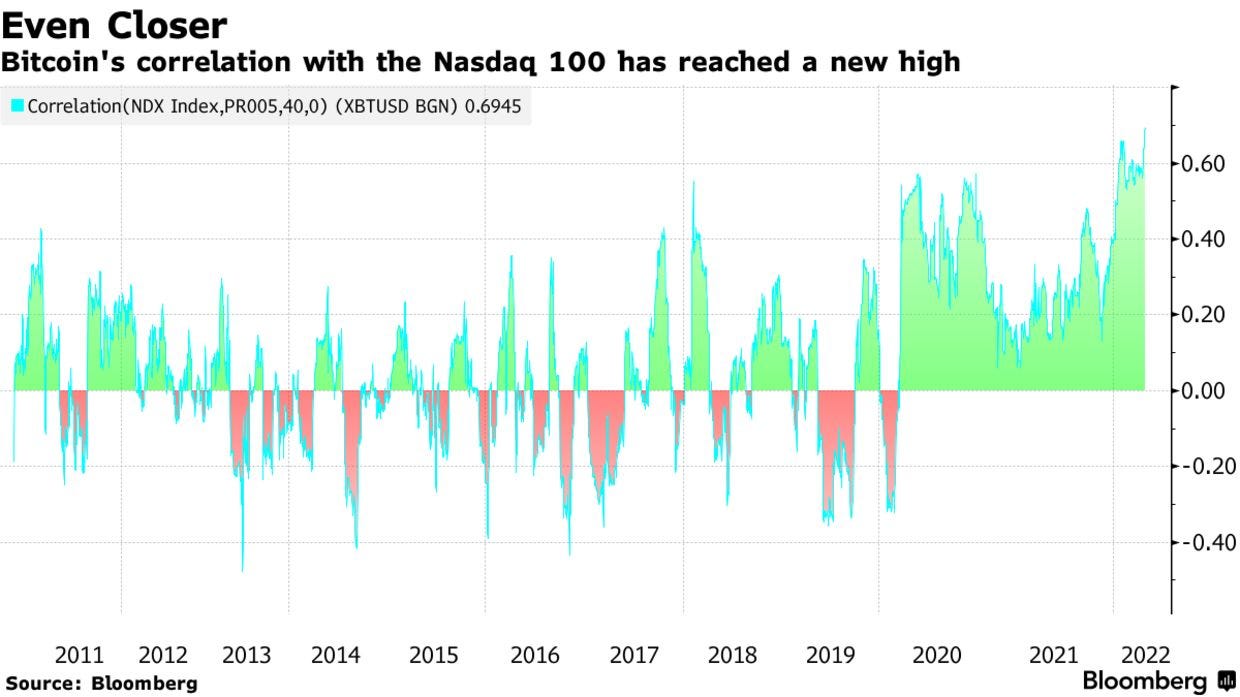 Bitcoin's correlation with the Nasdaq 100 has reached a new high