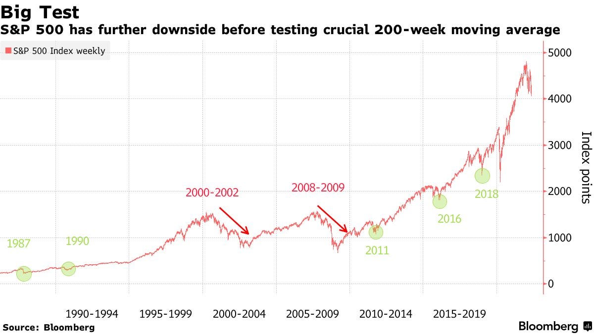 S&P 500 has further downside before testing crucial 200-week moving average