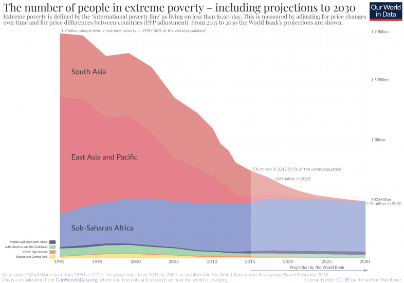 Extreme poverty projection by the world bank to 2030