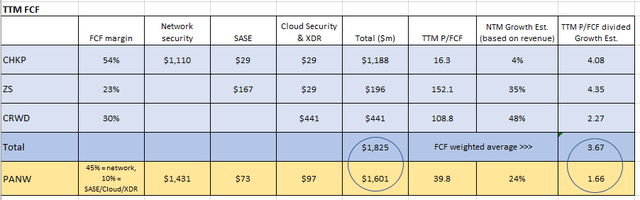 PANW Sum-of-Parts Relative Valuation