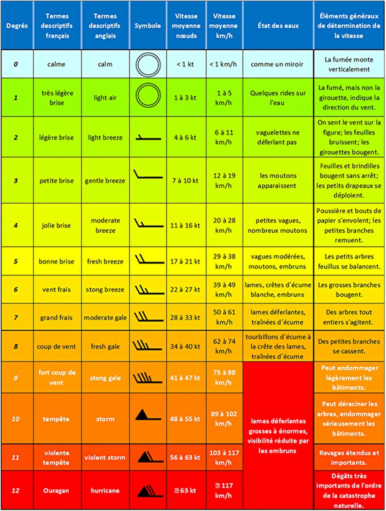 https://sngl.fr/wp-content/uploads/2019/11/Meteo_beaufort.jpg