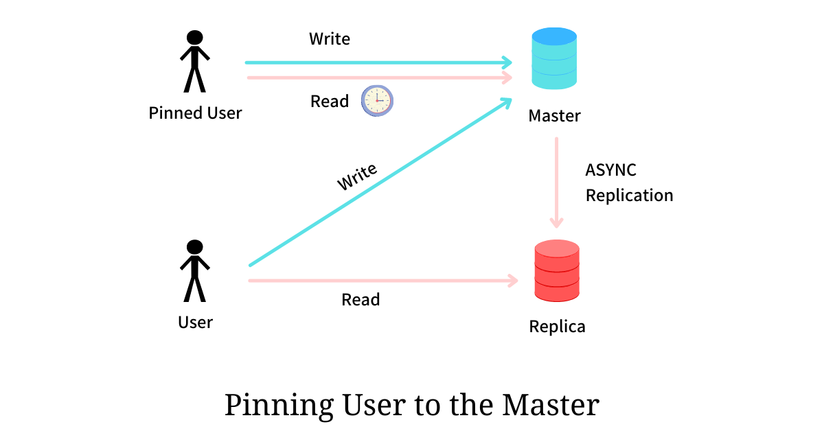 User PInning to Master - Read Your Write Consistency