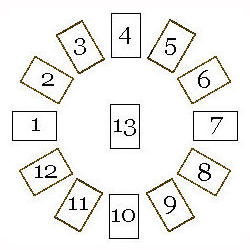 Tarot Spreads - Annual