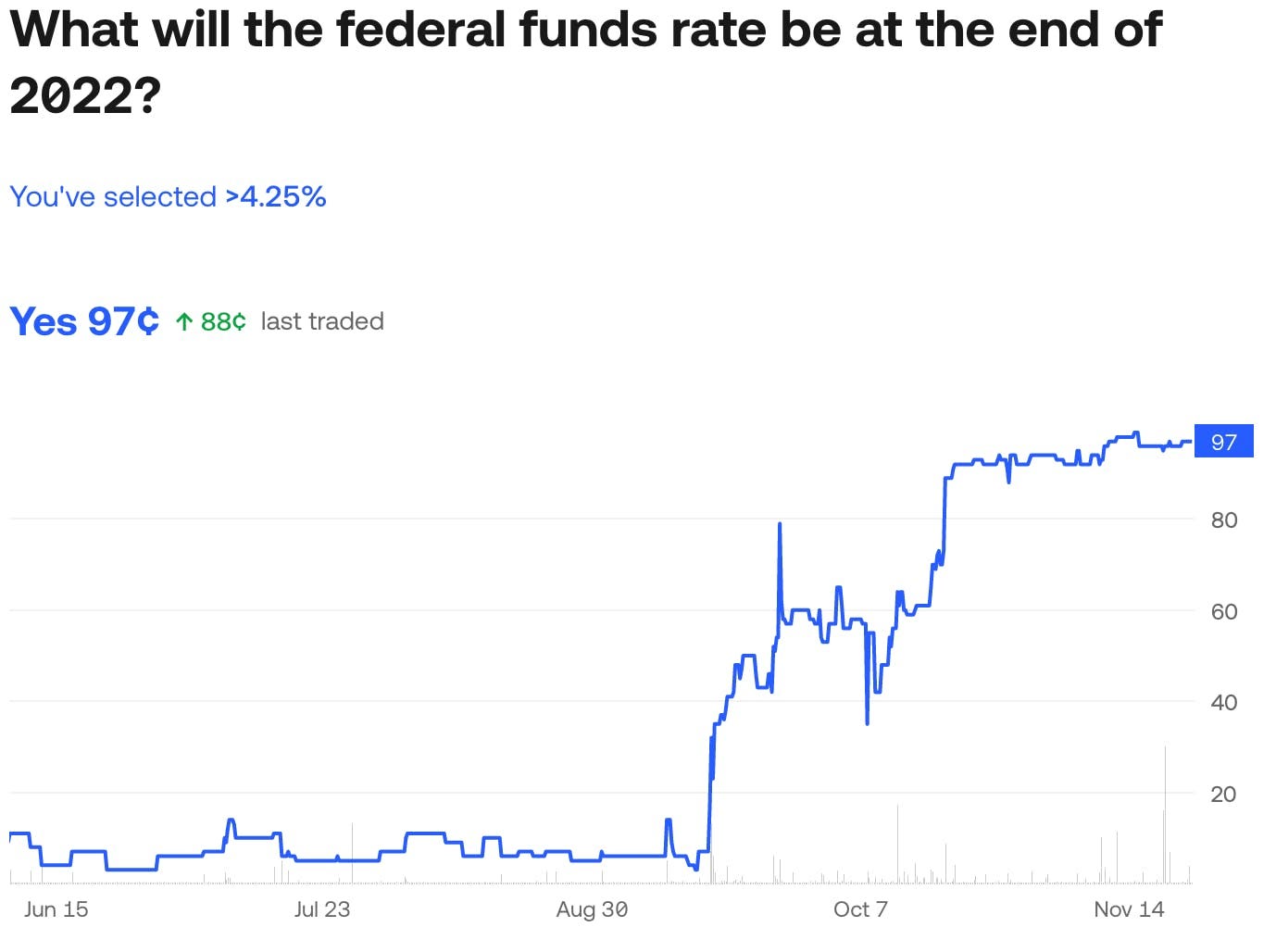 Fed funds rate prediction