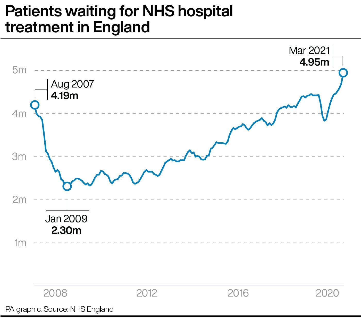 England&#39;s NHS waiting list reaches record high | National