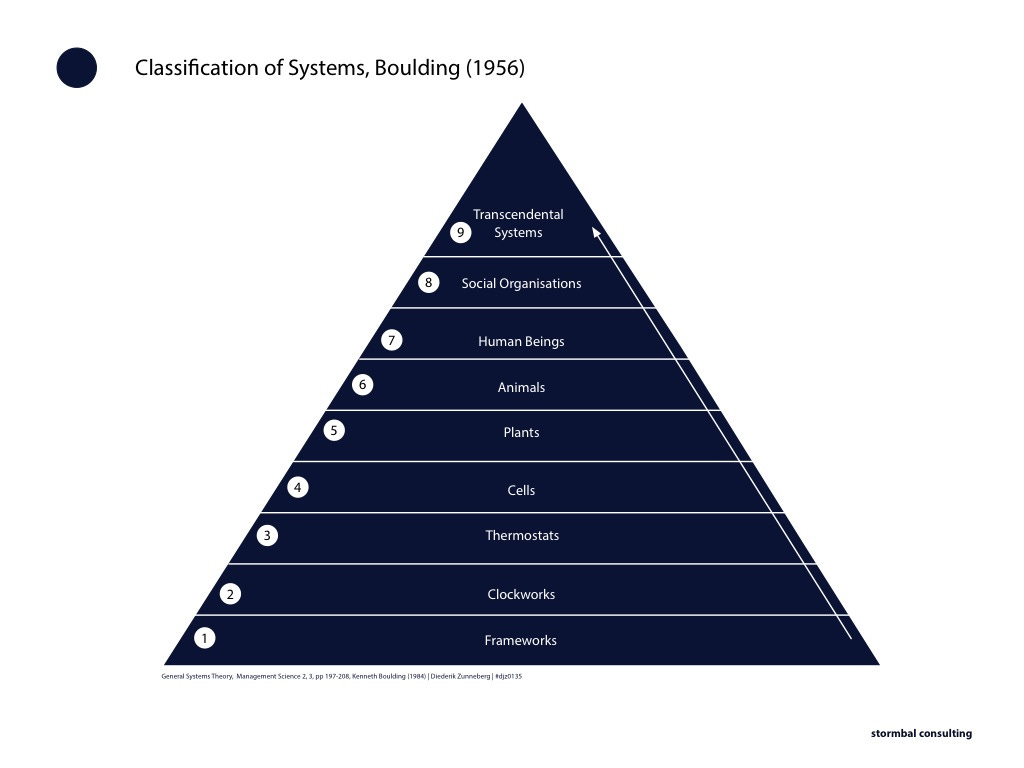 9 levels of systems in a pyramid. From bottom to top: Frameworks, Clockworks, Thermostats, Cells, Plants, Animals, Human Beings, Social Organizations, Transcendental Systems.