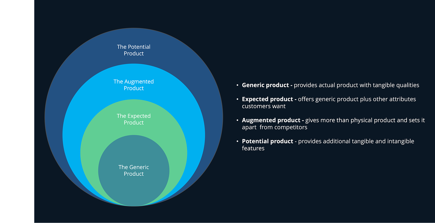 Whole product framework from Theodore Levitt