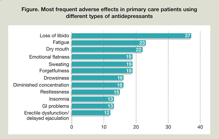 Managing the Adverse Effects of Antidepressants