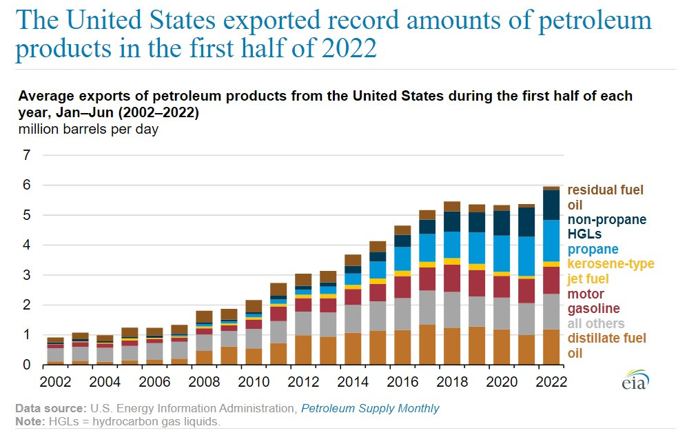 EIA US petroleum exports 2022