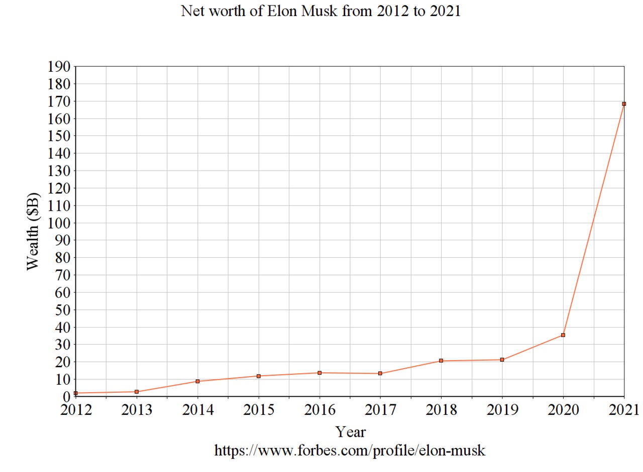 A graph of Musk's net worth from 2012 to 2021, displaying a roughly exponential trend