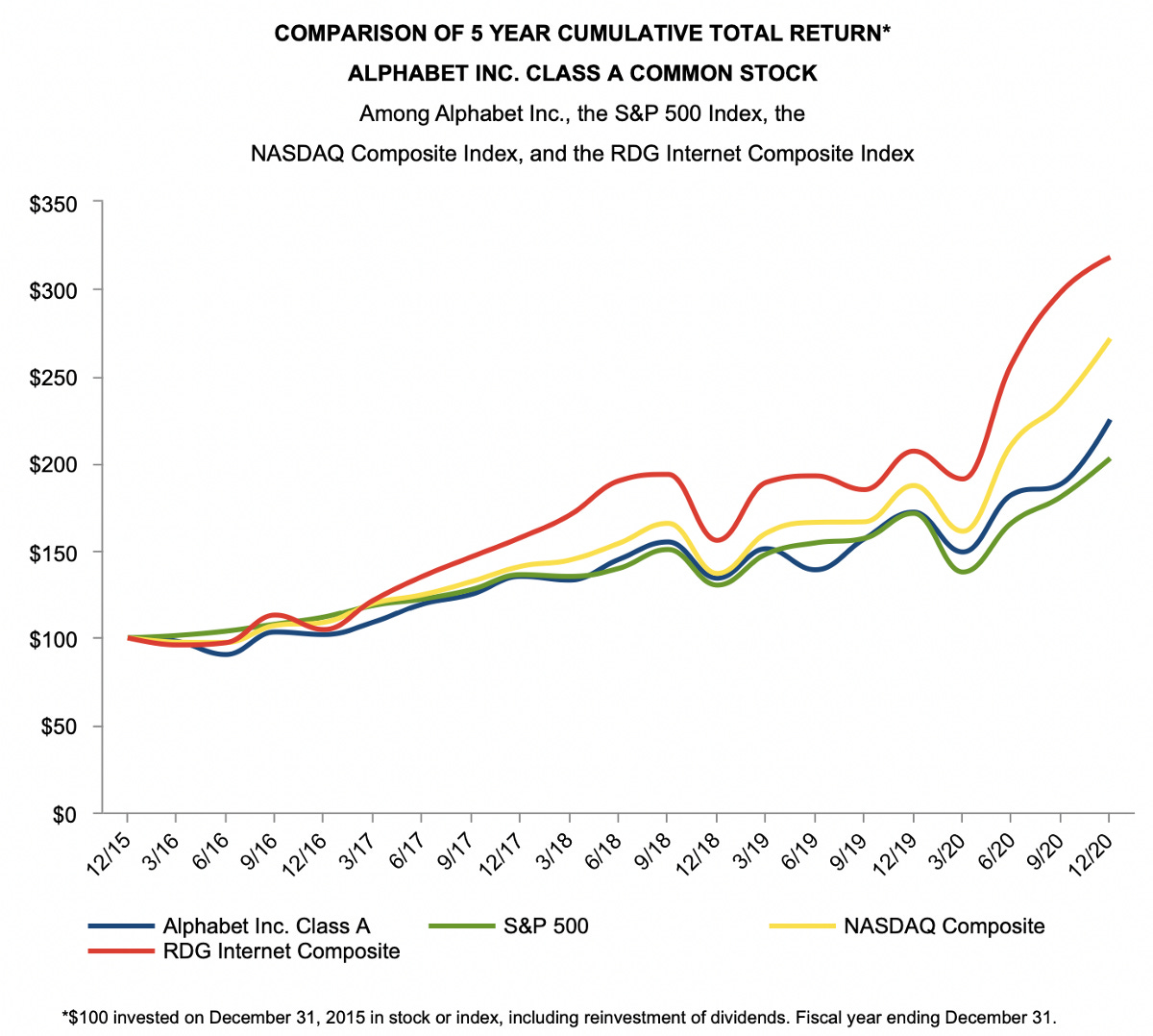Comparison of 5 year cumulative stock return (in order of highest return): RDG Internet Composit, NASDAQ Composite, Alphabet, S&P 500
