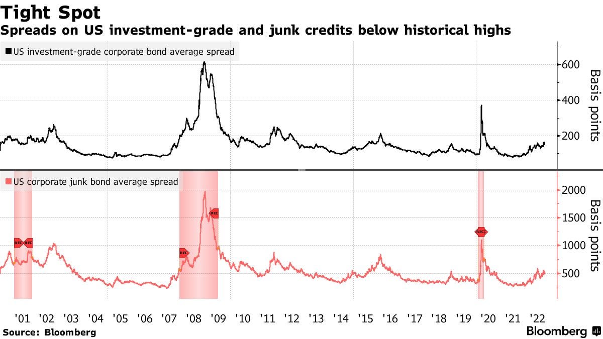 Spreads on US investment-grade and junk credits below historical highs