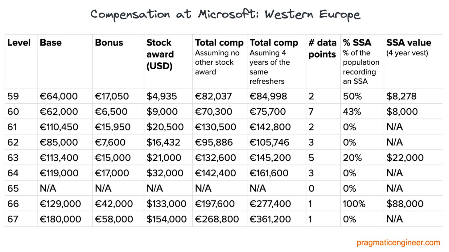 Compensation at Microsoft, in Western Europe