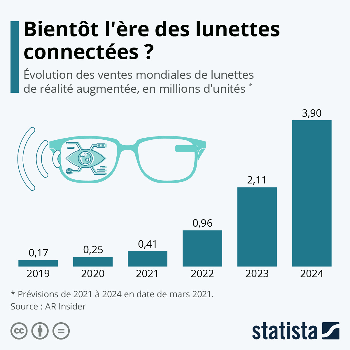Infographie: Bientôt l'ère des lunettes intelligentes ? | Statista