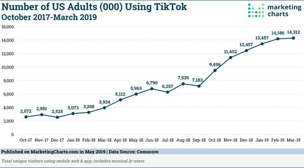TikTok growth in the US - Credit: Marketing Charts
