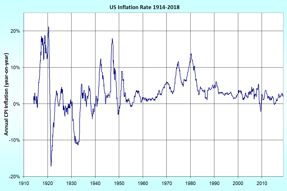 https://upload.wikimedia.org/wikipedia/commons/8/83/US_Inflation.png