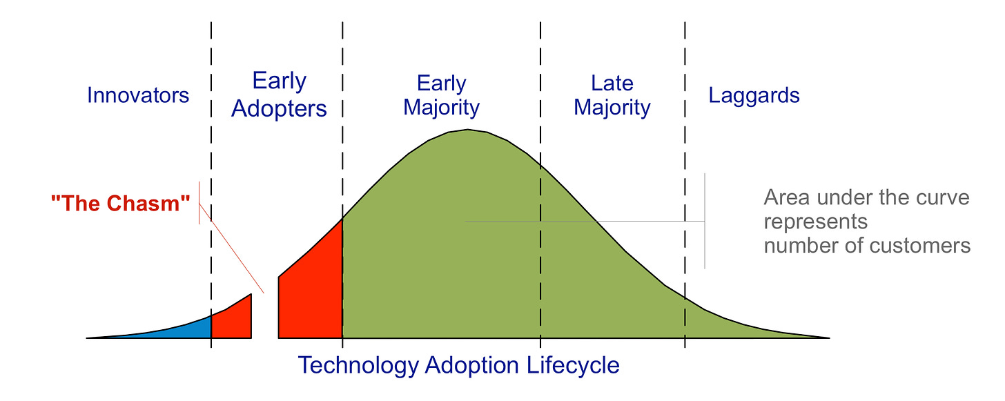File:Technology-Adoption-Lifecycle.png - Wikimedia Commons