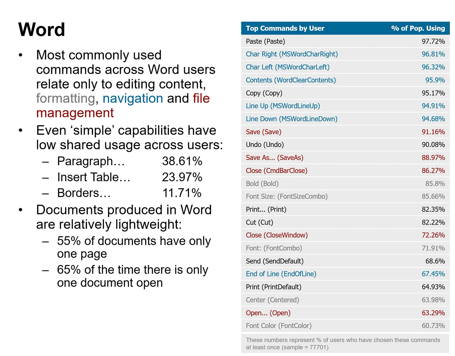 Word Most commonly used commands across Word users relate only to editing content, formatting, navigation and file management Even 'simple' capabilities have low shared usage across users: Paragraph. 38.61% Insert Table. 23.97% Borders. 11.71% Documents produced in Word are relatively lightweight: 55% of documents have only one page 65% of the time there is only one document open