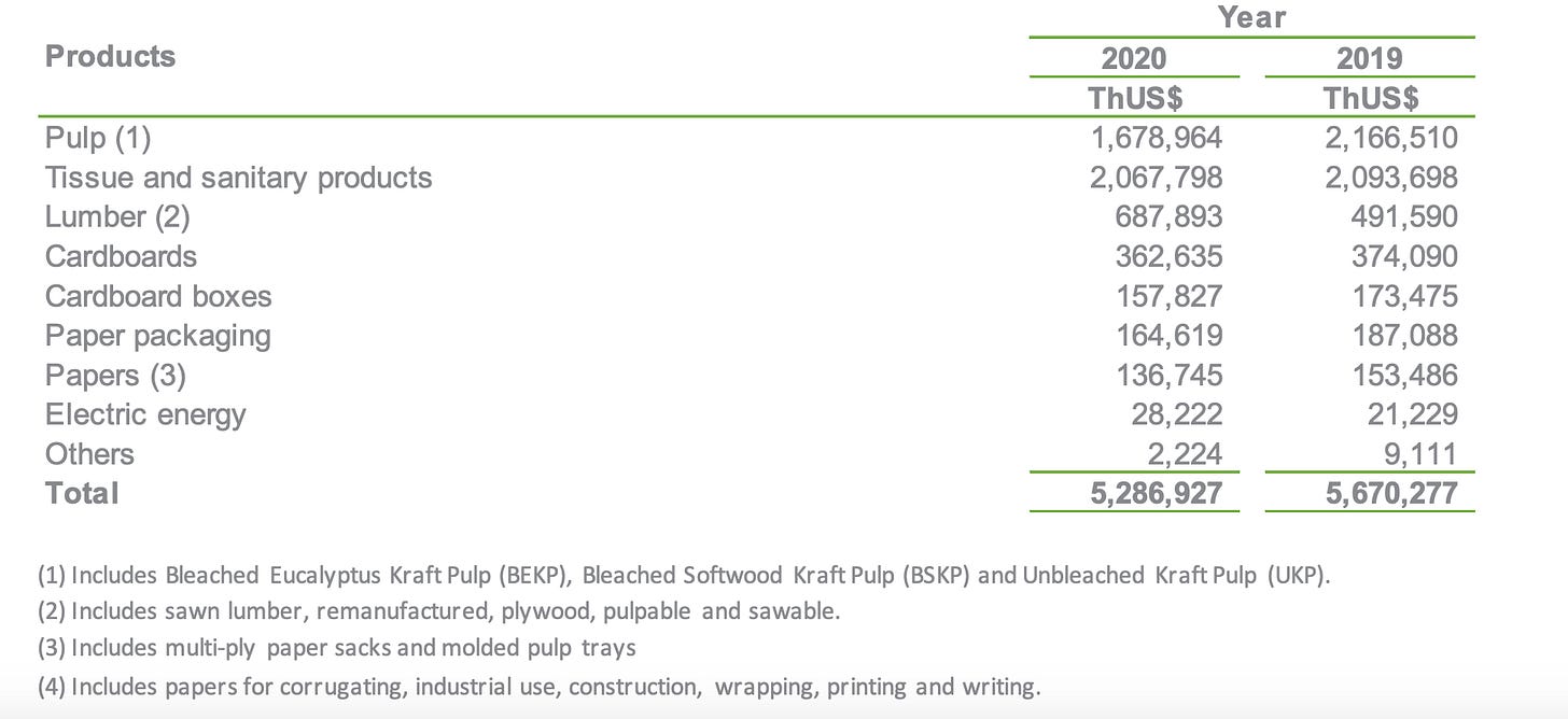 CMPC - Revenue by Product Type