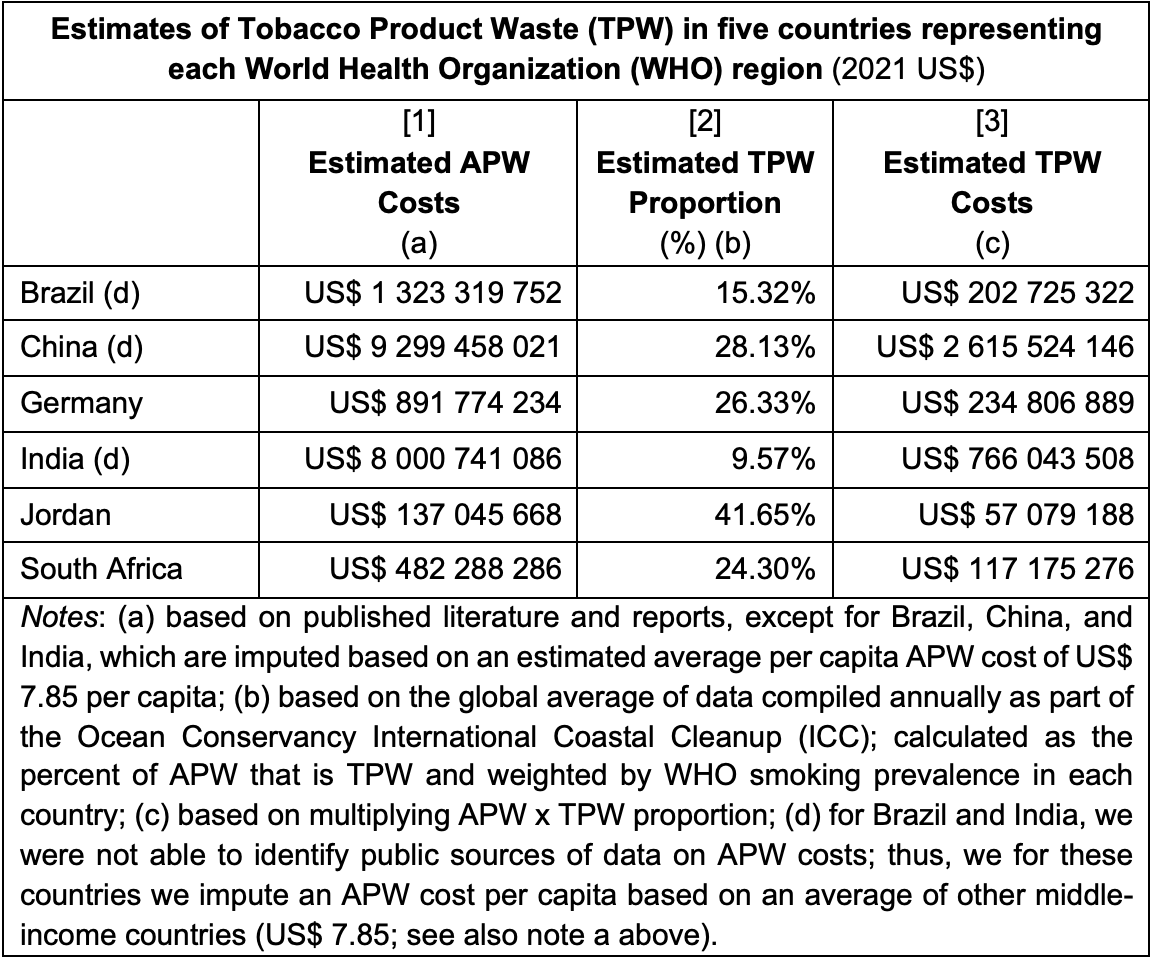 Table of estimates for Tobacco Product Waste in five countries for 2021.