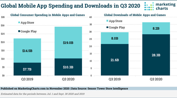 App Downloads and Spending Continued to Climb in Q3