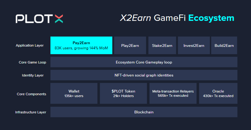 PlotX : Onboarding The Next Billion With Games