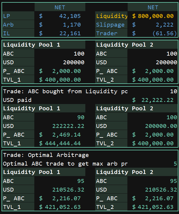 Total $800,000 worth of liquidity distributed b/w two pools - A trade is performed in Pool_1 - Both the pools are balanced with arbitrage.