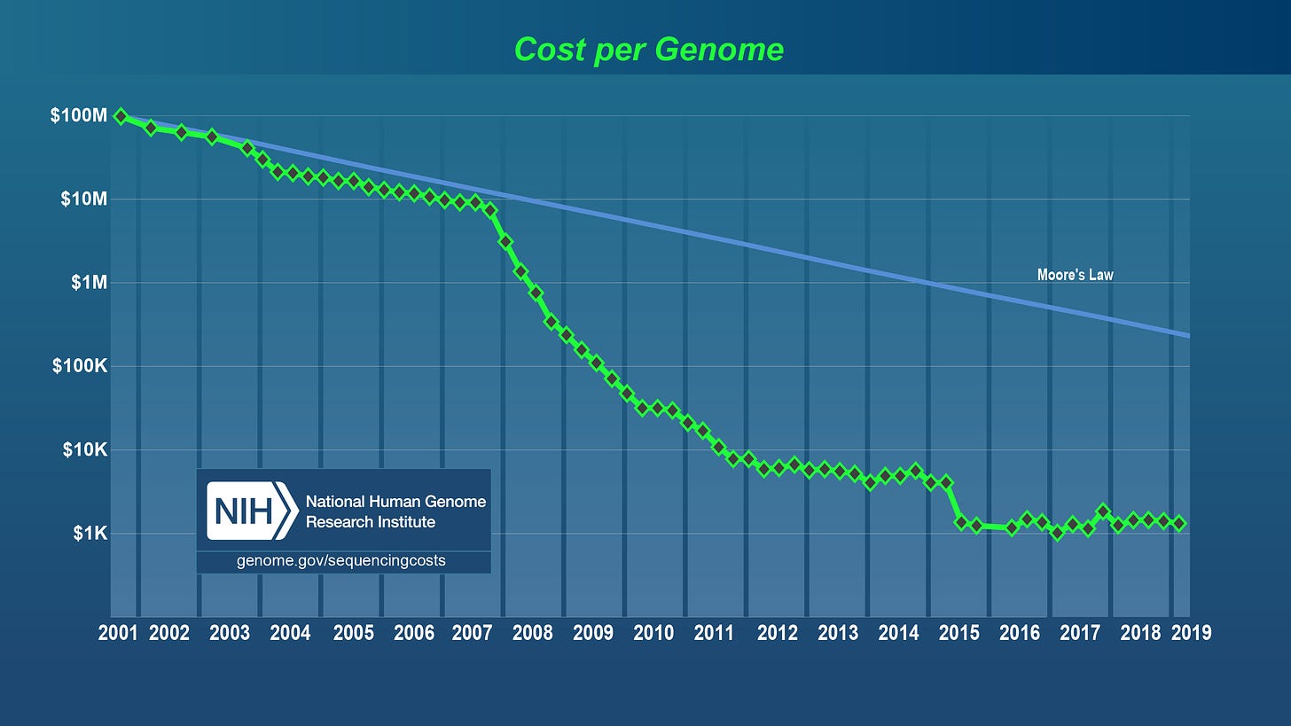 $1,000 genome - Wikipedia
