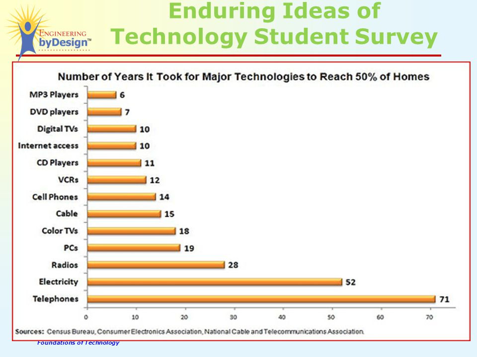 Foundations of Technology Technological Inventions and Innovations - ppt  download