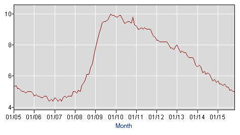 unemployment rate US