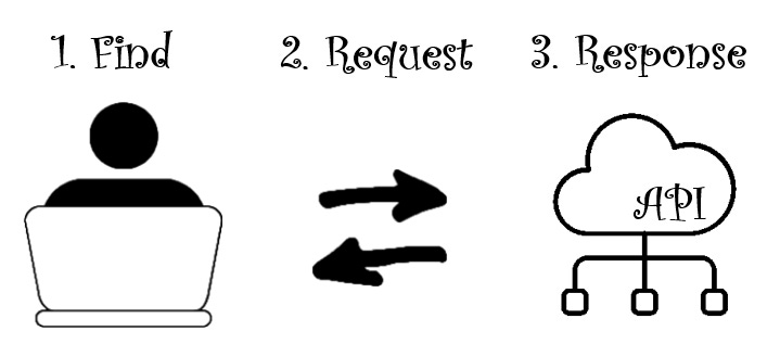 Diagram of the simplest form of API access; one where you find the API, compose a request, and get a response.