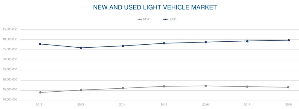 Source:  https://publish.manheim.com/content/dam/consulting/2018-Manheim-Used-Car-Market-Report.pdf