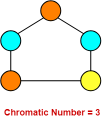 Graph Coloring in Graph Theory | Chromatic Number of Graphs | Gate Vidyalay