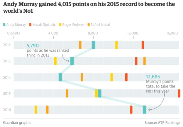 Amazing pairing of narrative storyline with custom viz.