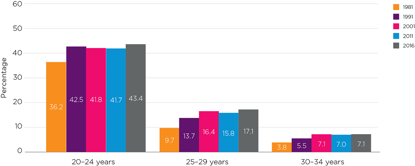 Figure 1:Proportions of young people, by age, living with their parents: 1981–2016