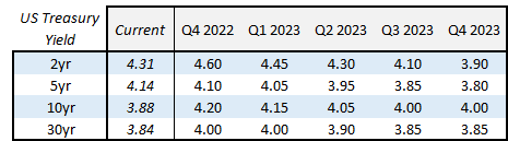 Deutsche Bank UST yield forecast
