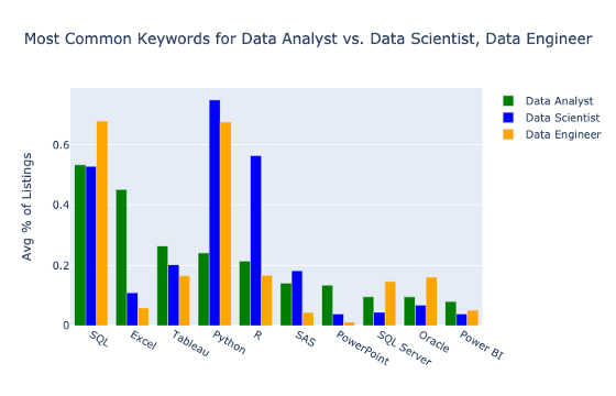 data analyst most common keywords vs data scientist and data engineer
