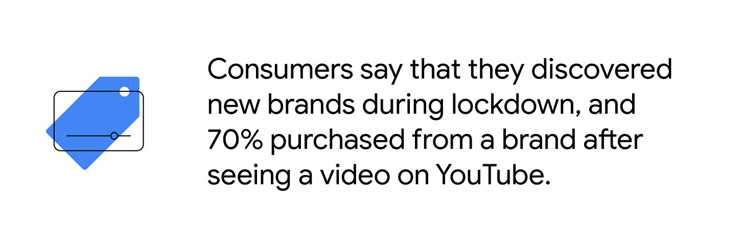Price tag over a video app. Consumers say that they discovered new brands during lockdown, and 70% purchased from a brand after seeing a video on YouTube.