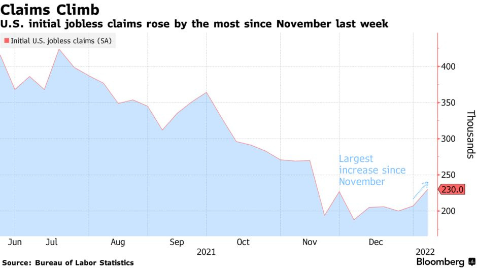 U.S. initial jobless claims rose by the most since November last week