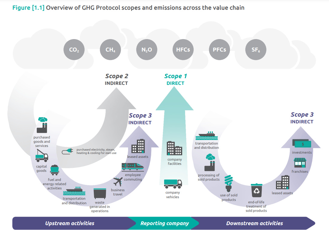 A complex diagram that explains the way different activities contribute to GHG scopes