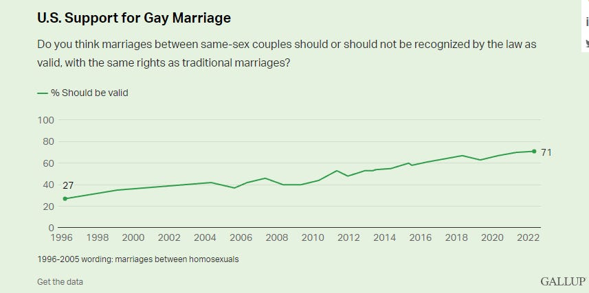 Gráfica de Gallup mostrando la evolución de la opinión pública sobre el matrimonio gay, del 27% en 1996 al 71% ahora.