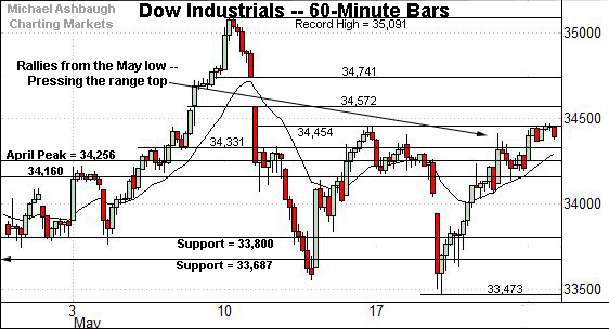 Dow Jones Industrial Average hourly chart, by Michael Ashbaugh, Charting Markets on Substack.com.