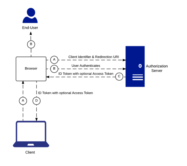 OpenID Connect in a nutshell - Simple Oriented Architecture