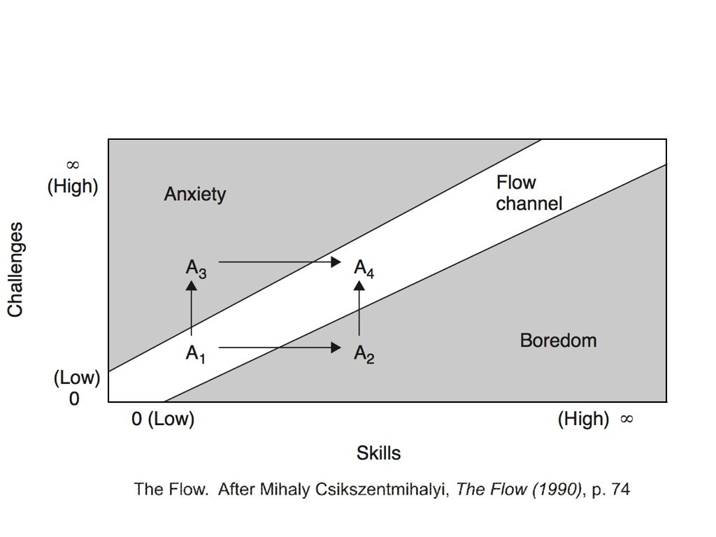 Mihaly Csikszentmihalyi&#39;s Flow Theory | Actionable Gamification