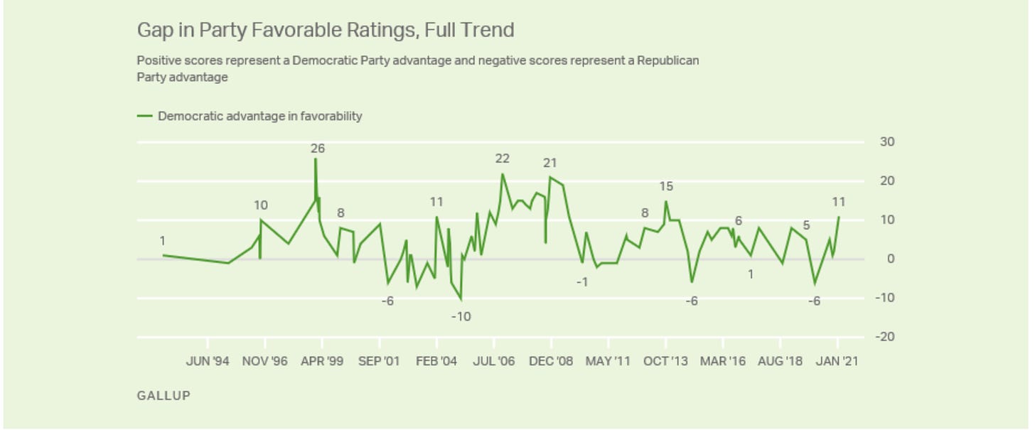 Screen-Shot-2021-02-10-at-11.05.33-AM Democrats Rocket To' 'Rare Double-Digit Advantage In Favorability' Over GOP Donald Trump Featured National Security Politics Top Stories 